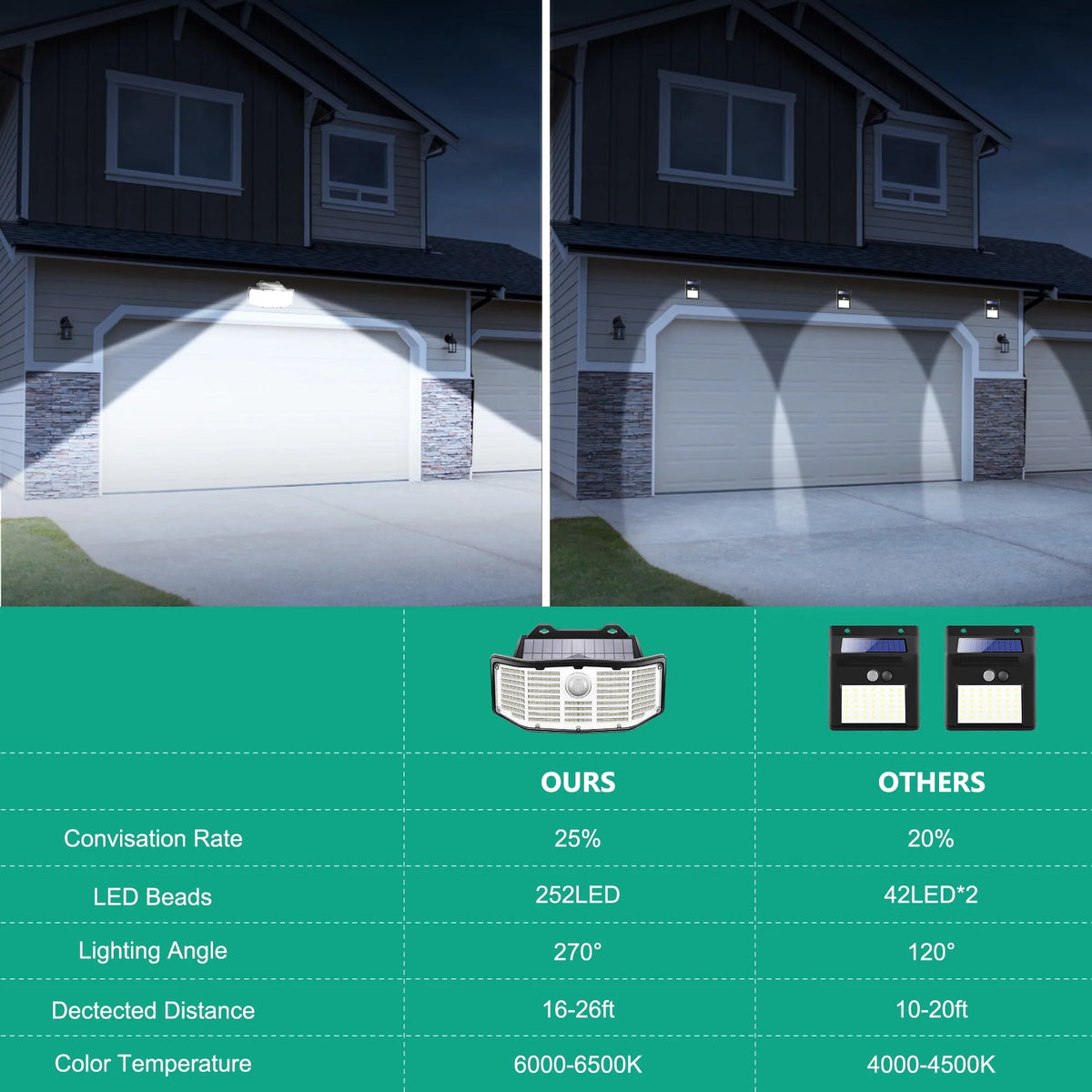 Solar Outdoor Lights 2Pack 252 LED Motion Sensor IP65 Waterproof N664