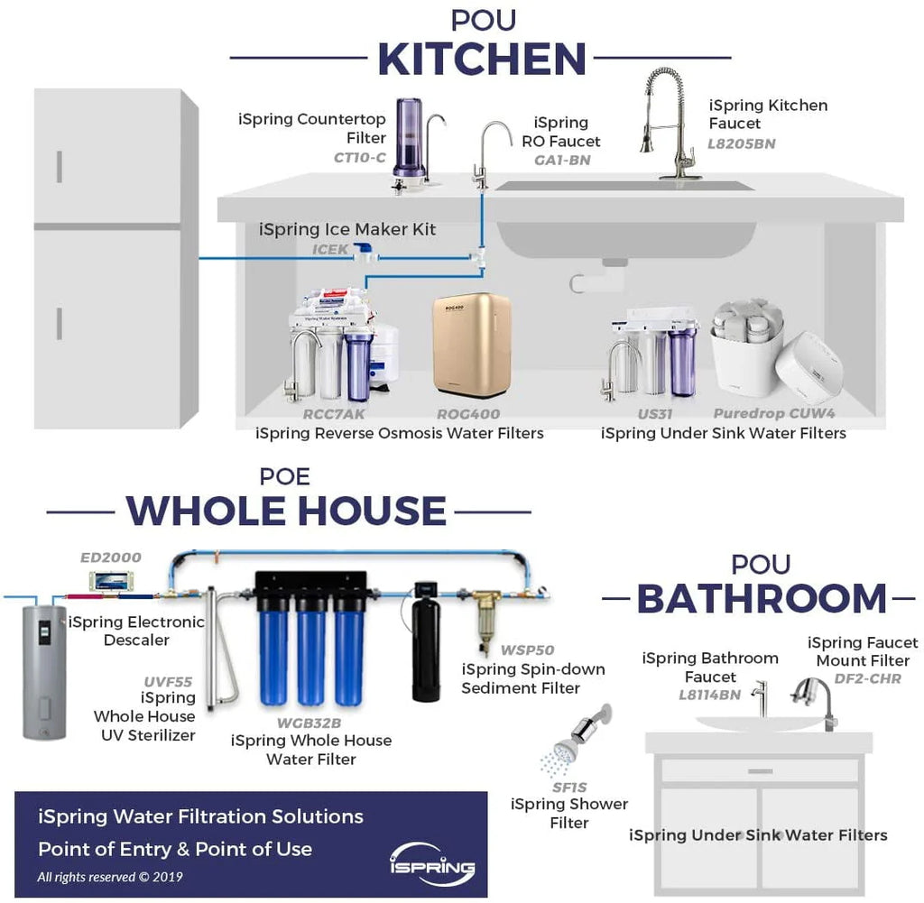 2-Stage Whole House Water Filtration System U938
